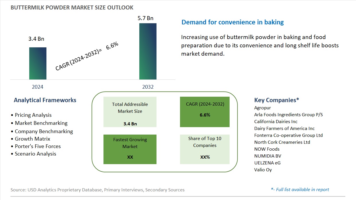 Buttermilk Powder Market Size, Share, Trends, Growth Outlook